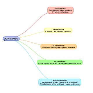 【几句话讲明白英文中的虚拟条件句】在线收听