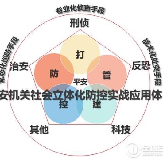 一完善立体化社会治安防控体系,是维护公共安全的骨干工程,也是建设