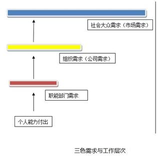 生涯决策④--三色需求与个人职业发展的关系