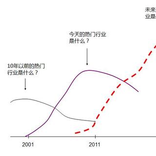 格局课程07：行业波动的秘密