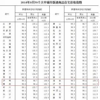 【财经看点】9月中国逾八成大中城市房价同比下跌 