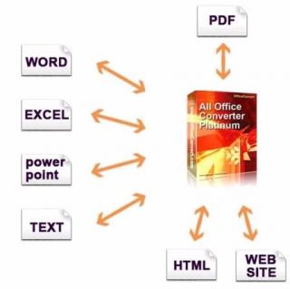 Word、PDF、PPT、TXT之间的转换方法