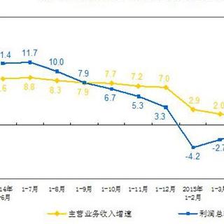 【财经看点】统计局解读6月工业企业利润:累计降幅继续收窄 