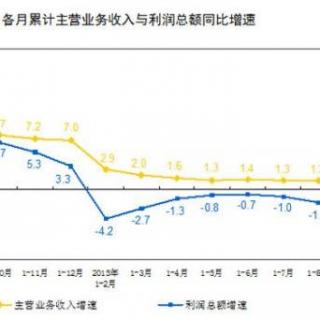 【财经看点】8月工业企业利润增速骤降