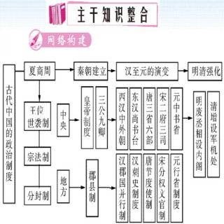 必修一  中央行政体制记忆歌