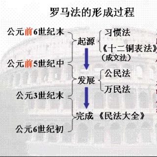 必修一  学会认识罗马法中的各种“法”