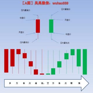 股票技术之单根K线详解