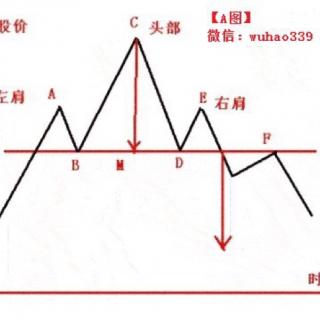 股票技术之头肩顶