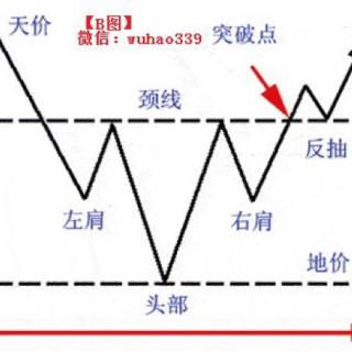 股票技术之头肩顶