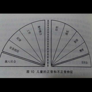 《吸收性心智》第十九章 让儿童正常发展