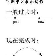 现在完成时结构、用法、标志词