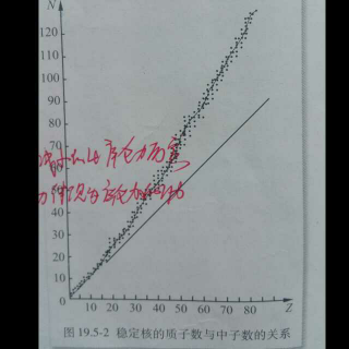 第十九章 5.核力与结合能