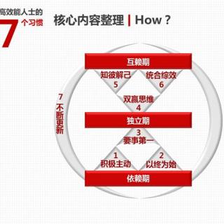 4.8个人管理的四个步骤