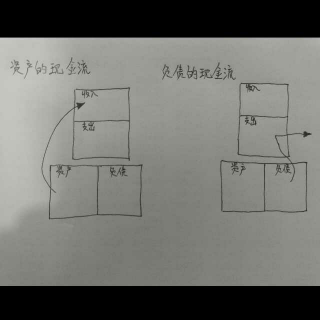 什么是资产，什么是负债，你真的理解吗？