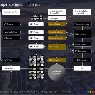 预算在三大行业中的流程