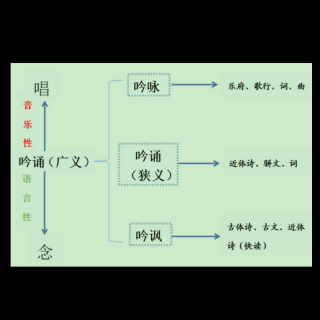 “声音养生群”周婷分享《吟诵、朗诵和唱歌的区别》