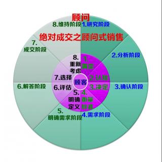 迅速与客户建立信赖感的9大核心秘诀