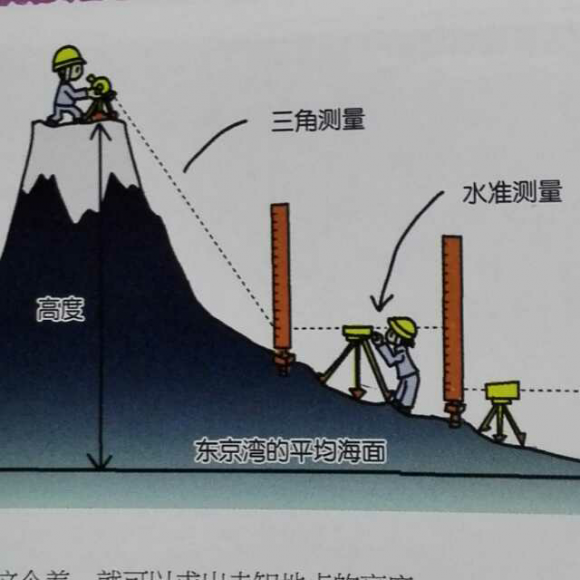 山的高度是怎么测量出来的?