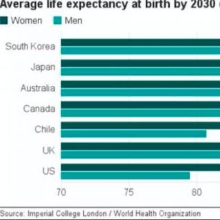听新闻，学英语 - 预期寿命又增长，哪国老人命最长？