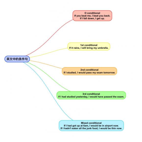 幾句話講明白英文中的虛擬條件句