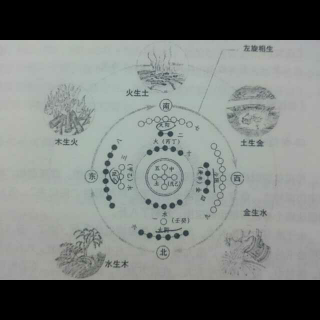 《阳宅三要》卷一第一章第四节 河图：阴阳五行生成原理