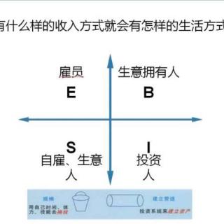 014通过自创系统进入右象限，十年后你的生意还存活几率是百分之一