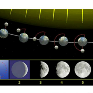 会变脸的月亮：月相
