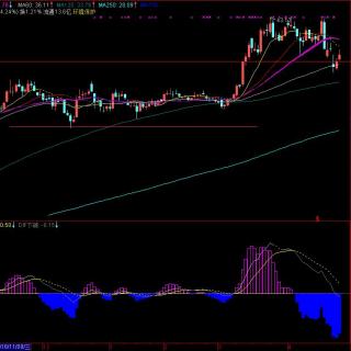 MACD实战技法