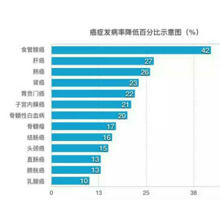 锻炼真的防癌：你需要知道的八个细节。