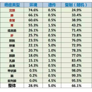 66%的癌症发生都是运气不好?