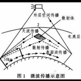 老蒋和你聊科学:微波通信。