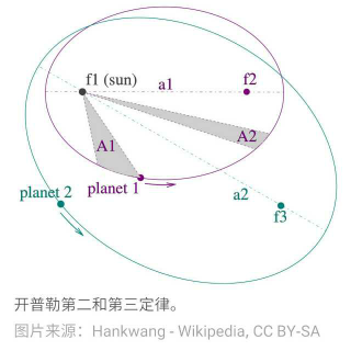 34-行星运动的秘密：开普勒三定律