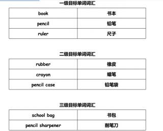 Unit 1 关于掌握：词汇部分。