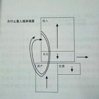 3富人越来越富