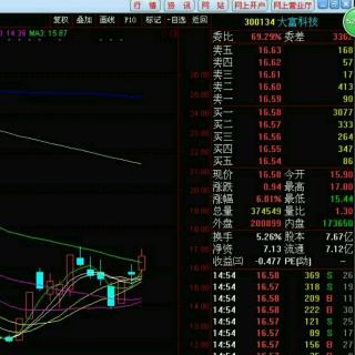 权重回调题材分化大盘先扬后抑再度考验半年线，明天市场走势关键