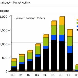 DI 27 the securitization market activity from 2000 to 2009