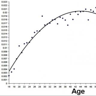DI 14 the probability of depression for people aged between 16 and 70