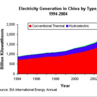 DI 11 different forms of electricity generation in China between 1994 and 2004