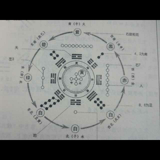 《阳宅三要》卷一第一章第五节 洛书：天地自然之数的源头