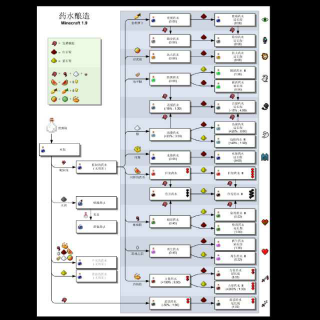 我的世界(药水酿造)配方