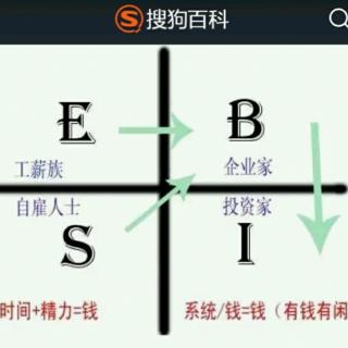 《财务自由之路》：如何学习成为B（企业主）