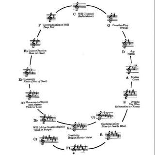 乐理知识第十课-五度相生律