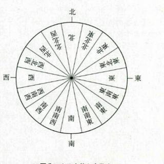 方位名称英文儿歌