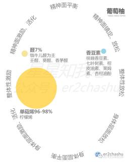 葡萄柚精油-冷杉精油课堂第四次作业20180719