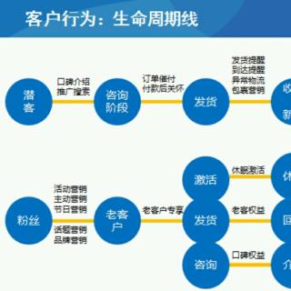 微商如何做好老顾客运营，让老客户回购