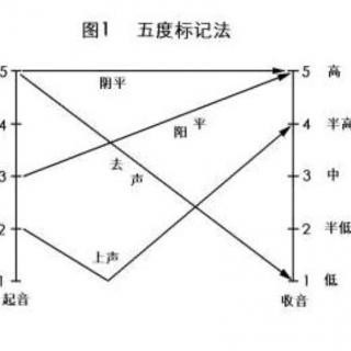 《调值与两个或三个上声字的读法 》后海老师解说