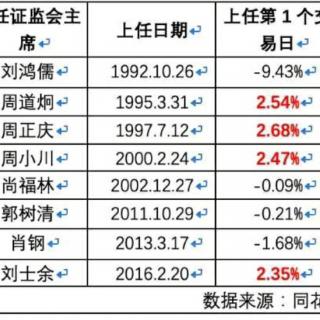 换帅首个交易日大盘高开低走收阴，个股地雷继续引爆强势股杀跌！