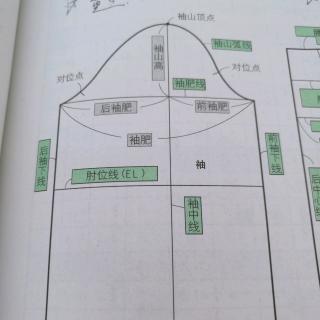 原型袖的轮廓线以及各部位名称