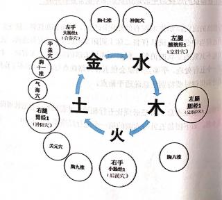 腑经上的五行穴经络走向、气血流向和解法