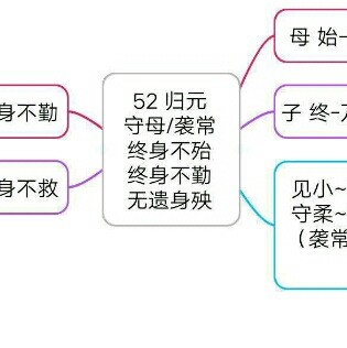 52 归元 塞其兑闭其门 终身不勤